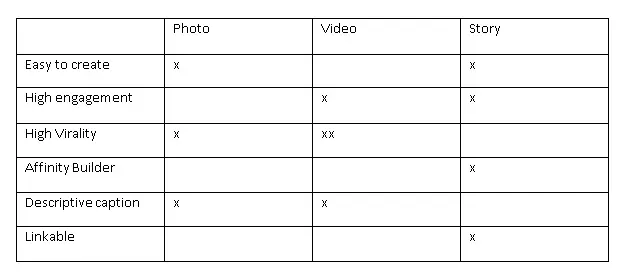 Content Advantages and disadvantages for Instagram marketing