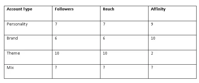 The Categorization of Instagram accounts for each business or non-business profile, the benefits and disadvantages